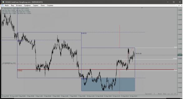 Продолжение по NZD