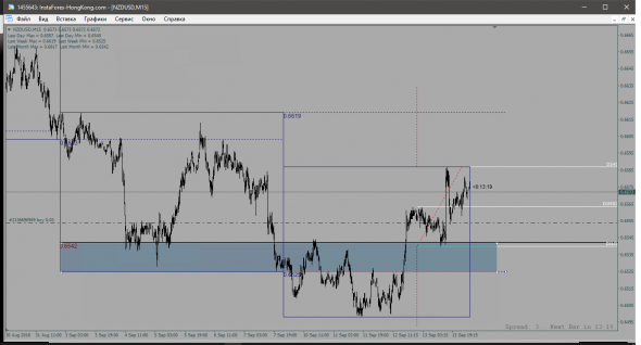 Продолжение по NZD