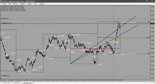 NZD-USD Шортик намечается