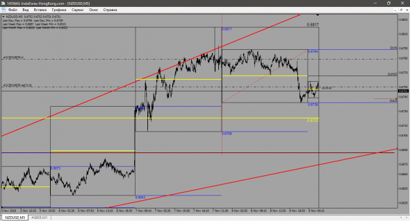 NZD-USD Шорт на дневке