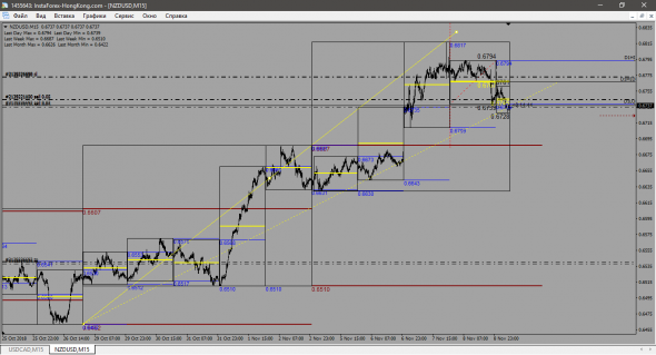 NZD-USD Шорт на дневке