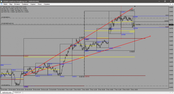 NZD-USD Шорт на дневке