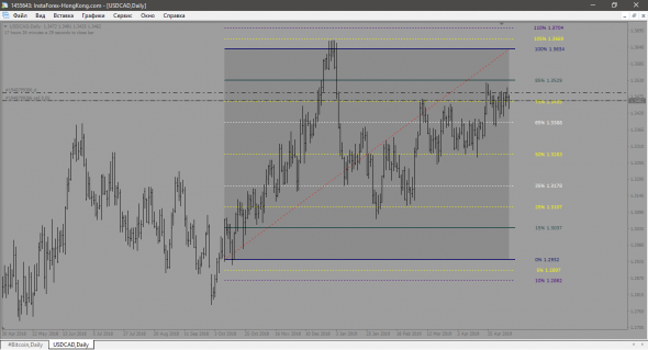 USD-CAD Шорт с текущих Дневка