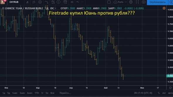 Шортим Рубль против Юаня продолжение..