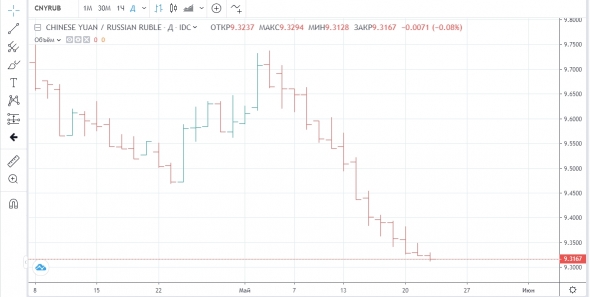 14 дневный спуск Юаня к Рублю