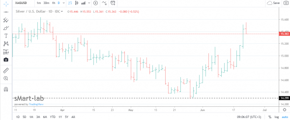 Кто вчера на радостях покупал Silver