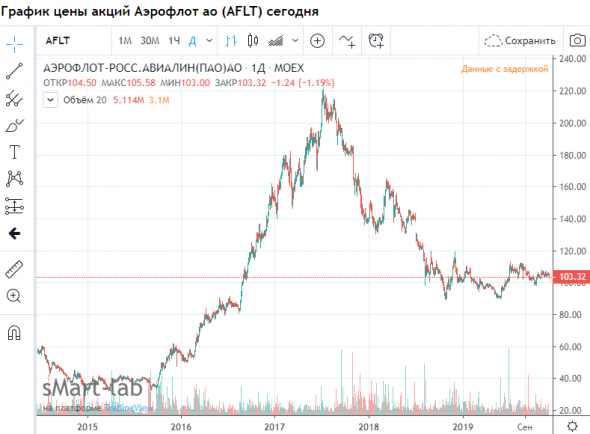 Аэрофлот годичный перелоу на 75..