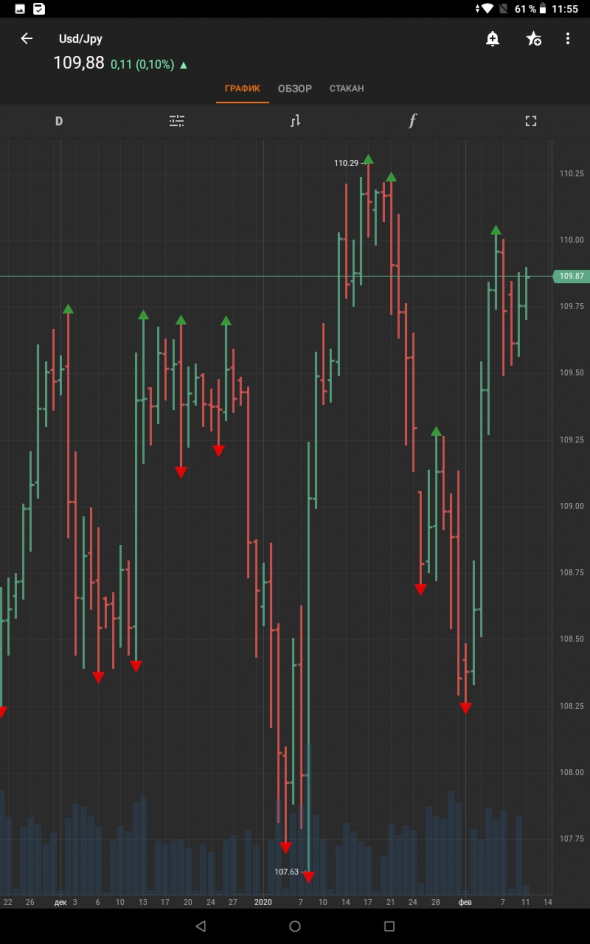 USD JPY в продажах