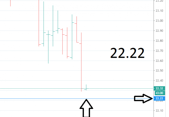 22.22 Нефть