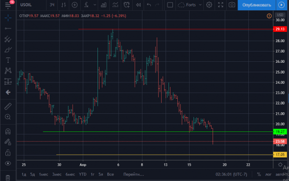 Нефтемагнатам на заметку..Или момент истины..