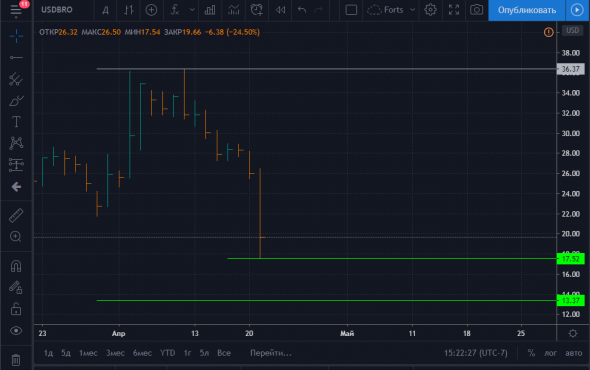 Нефтемагнатам на заметку..Или срочно ЗАБЕЙТЕ ПОКА НЕ СТАБИЛИЗИРУЕТСЯ СРОЧНО