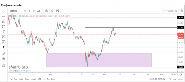 Нефтемагнатам на заметку..Или