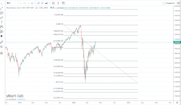 Сиплый до 3250 поедет