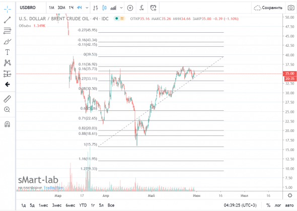 Нефтемагнатам на заметку..Или