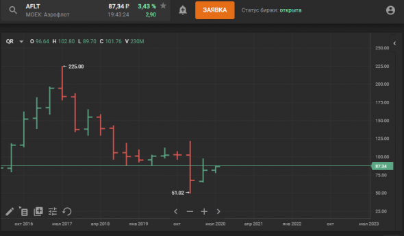 Аэрофлот Полет на 23.83..Кошмары Российского Рынка..