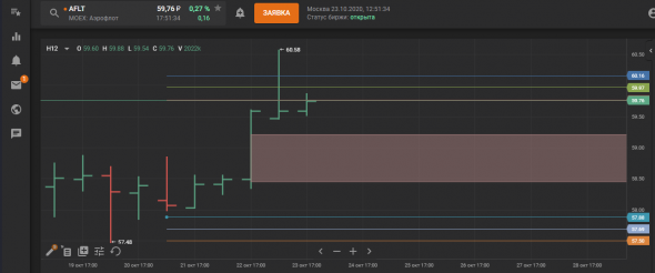 Дейтрейдинг Аэрофлот зоны....