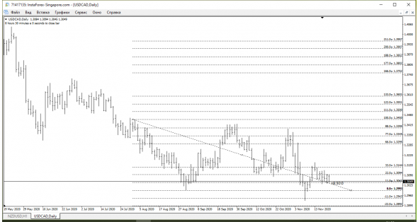 USD-CAD Математический Лонг