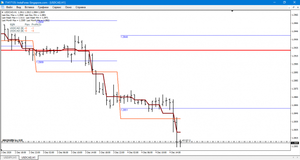 USD-CAD Long