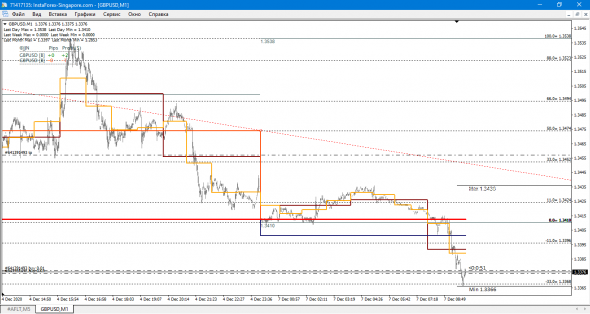 GBP-USD Дневное не до Лоу..