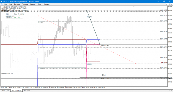 AUD-USD внутри дневной лонг с перехаем