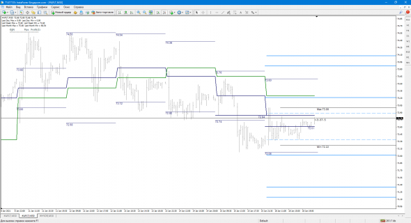 Дейтрейдинг расчёт зон разворота цены AFLT
