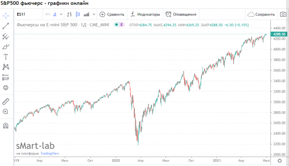 SP500 пишу пока не началось(вангую)