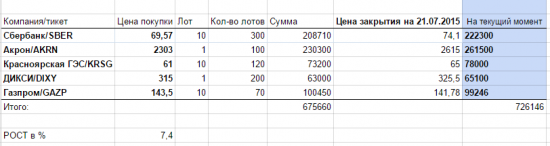 Мой инвестиционный портфель на 21.07.2015