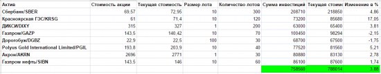 Инвестиционный портфель (20.08.2015)