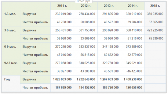 Инвестиционный портфель (20.08.2015)