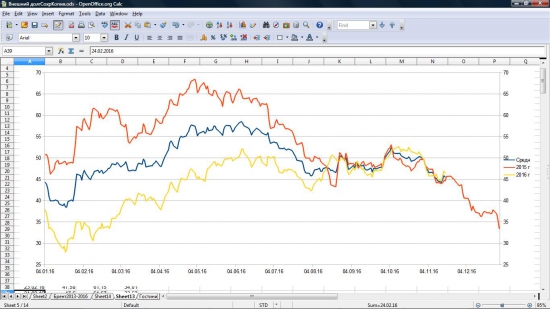 Нефть: Пара интересных графиков.