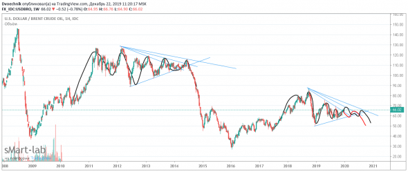 Будет ли повтор 2014 года по нефти?