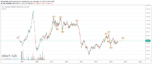 Будет ли повтор 2014 года по нефти?