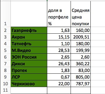 Изменения в моем портфеле +2 компании