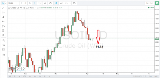 USOIL