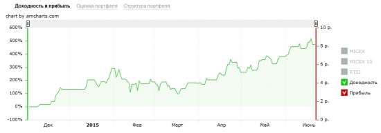 Более 500% за полгода.