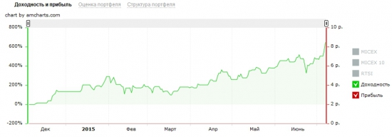 Сделано 650%