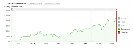 Сделано 1045% годовых. Бросаю вызов Bull и т.д.