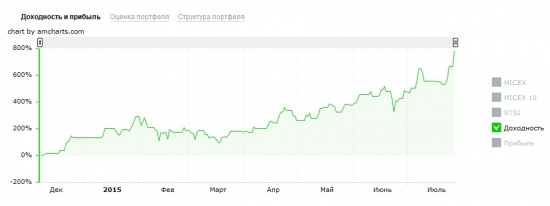 Сделано 780% годовых. Продолжаю эксперимент по разгону депозита на Фортс