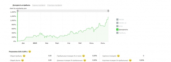 Сделано 1183% годовых. Продолжаю эксперимент по разгону счета на Фортс