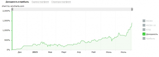 Сделано 1403% годовых. Продолжаю эксперимент по разгону счета на фортс.