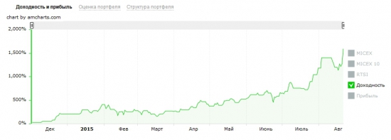 Продолжаю эксперимент по разгону счета на фортс