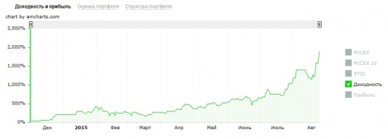 Сделано 1903% годовых