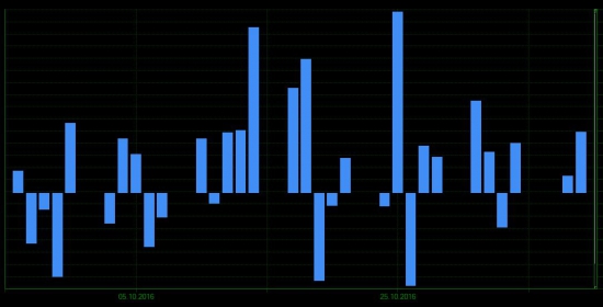 Последствия повышения комиссии на ФОРТС в срезе HFT