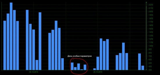 Последствия повышения комиссии на ФОРТС в срезе HFT