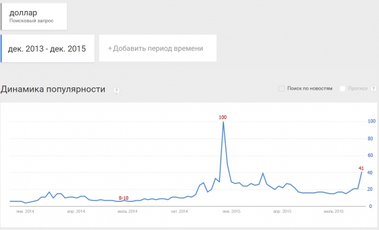 Популярность поискового запроса "доллар"