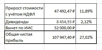 Промежуточные итоги портфеля на ИИС.