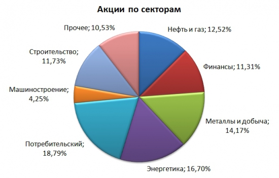 Промежуточные итоги портфеля на ИИС.