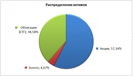 Промежуточные итоги портфеля на ИИС.