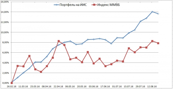 Промежуточные итоги портфеля на ИИС.