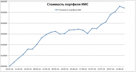 Промежуточные итоги портфеля на ИИС.